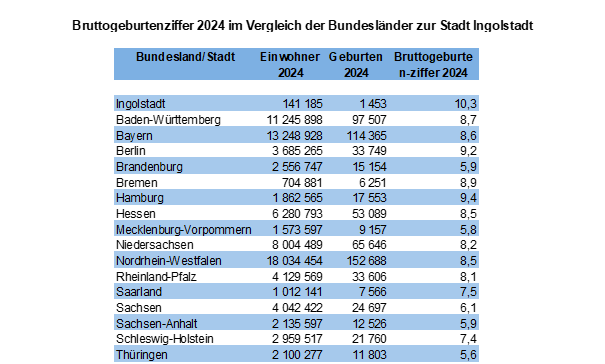 Quelle: Bayerisches Landesamt für Statistik, Bundesamt für Statistik // Darstellung / Berechnung: Statistik und Stadtforschung Ingolstadt